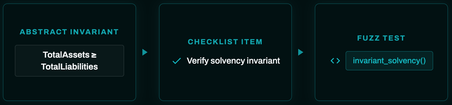 Diagram showing the flow from abstract invariant to checklist item to fuzz test