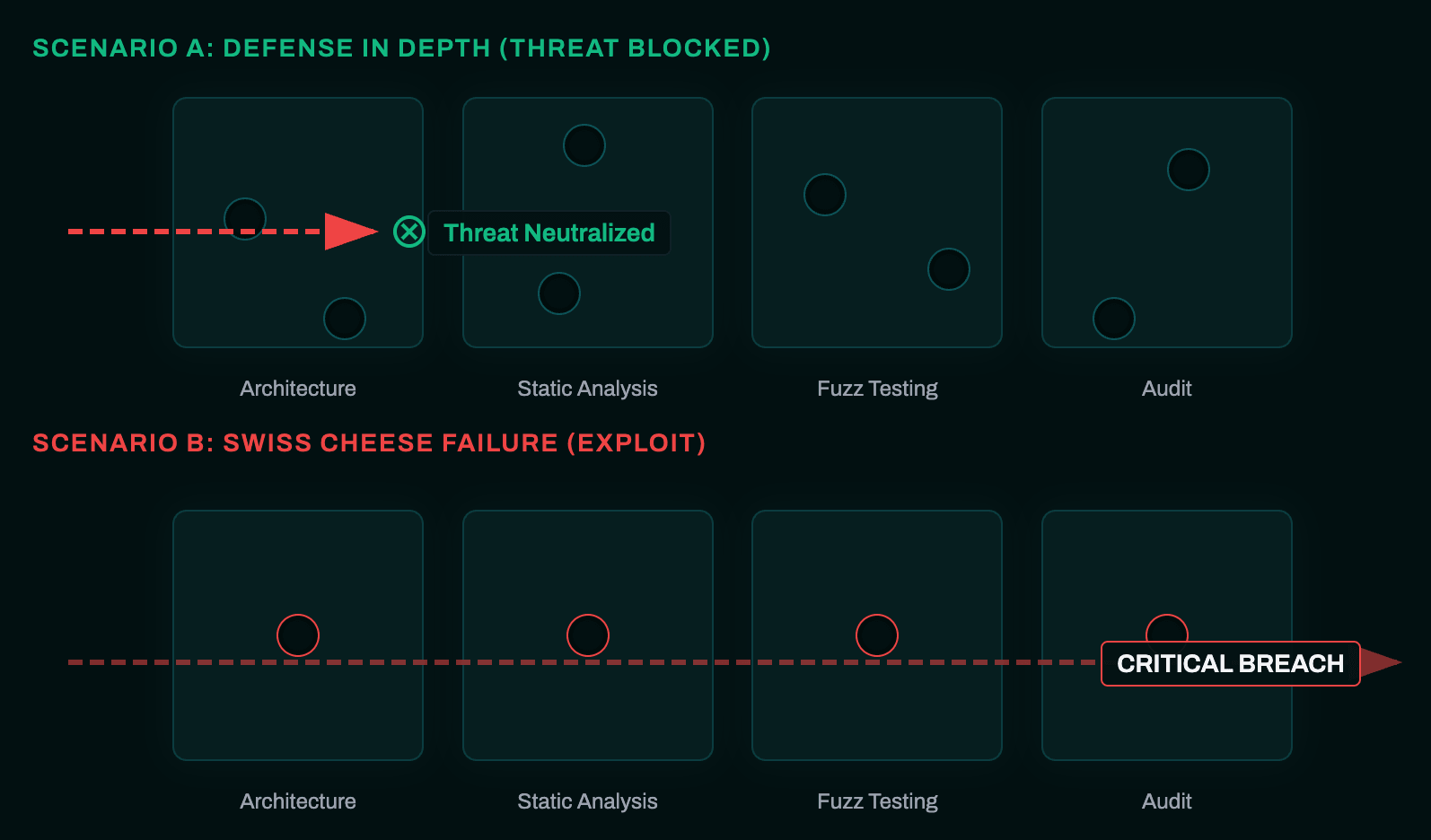 The swiss cheese model applied to smart contract security, showing how layers of defense block vectors