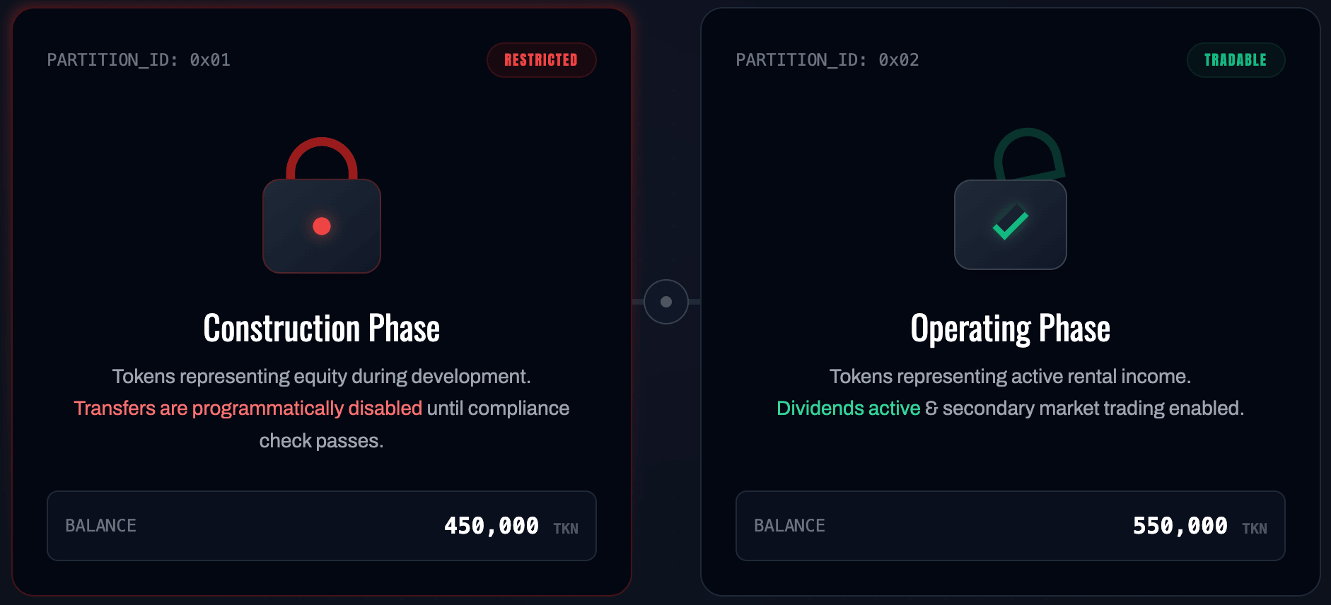 Real Estate Token Partitions