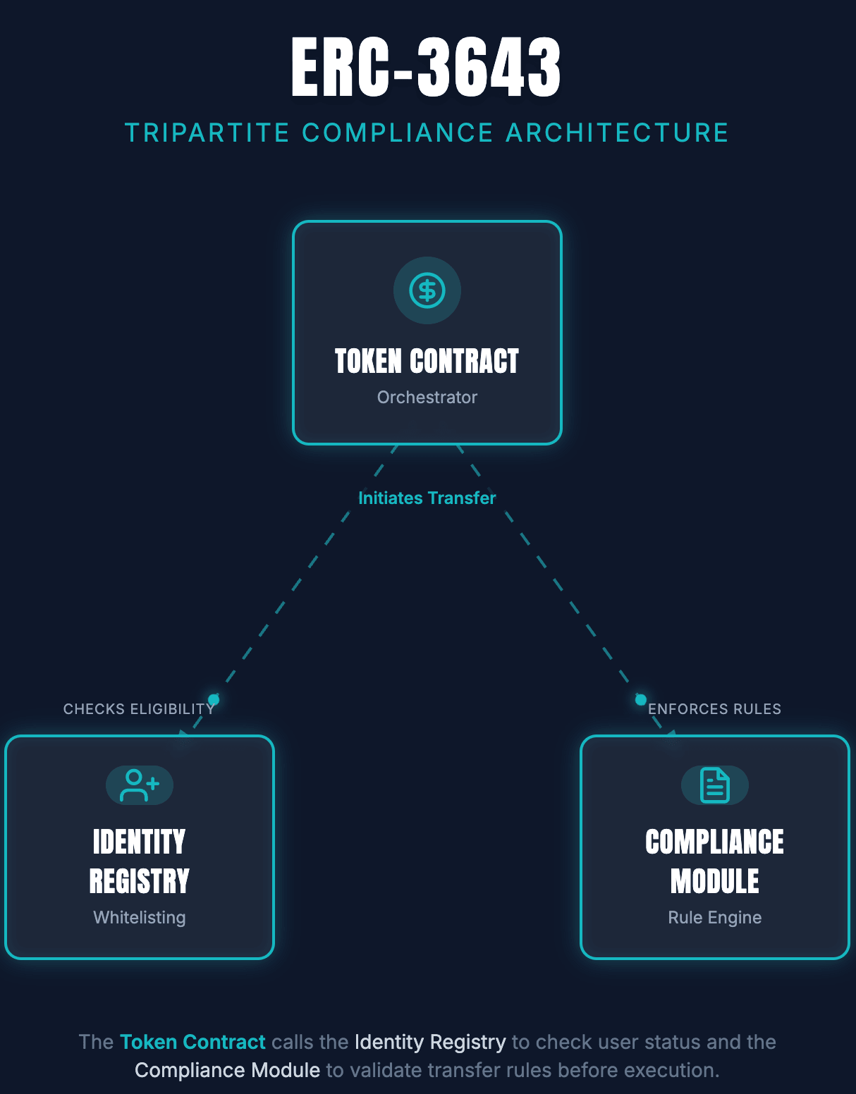 Tripartite System Architecture