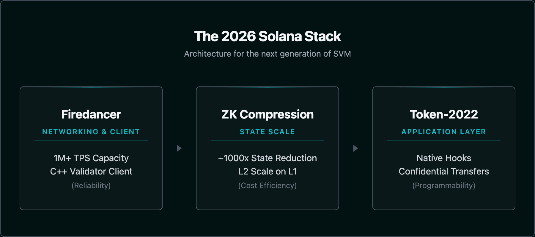The Solana stack in 2026