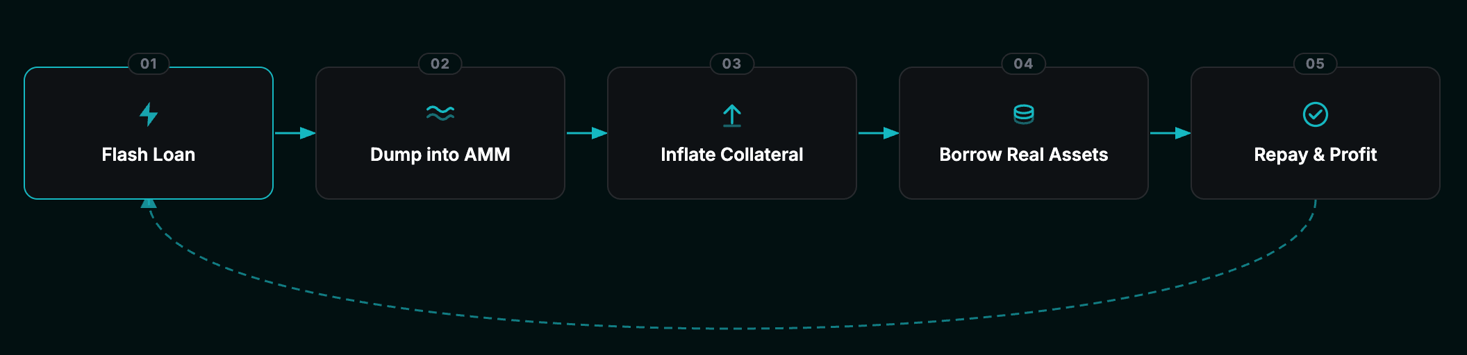 Oracle manipulation attack flow