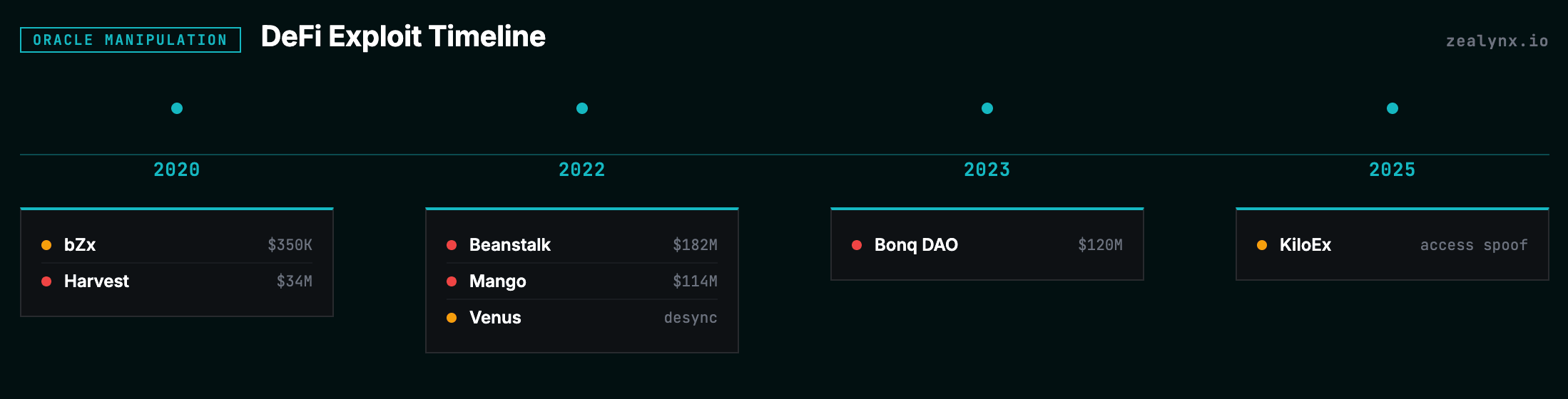 Historical oracle exploits timeline
