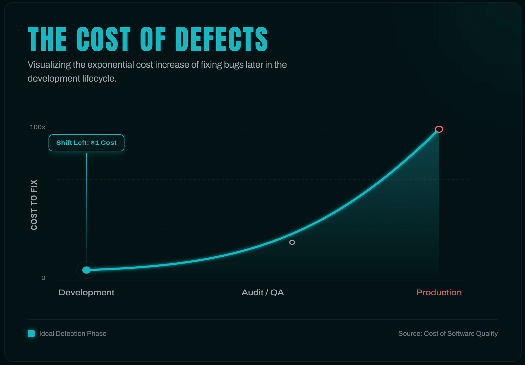 Shift Left Cost Curve