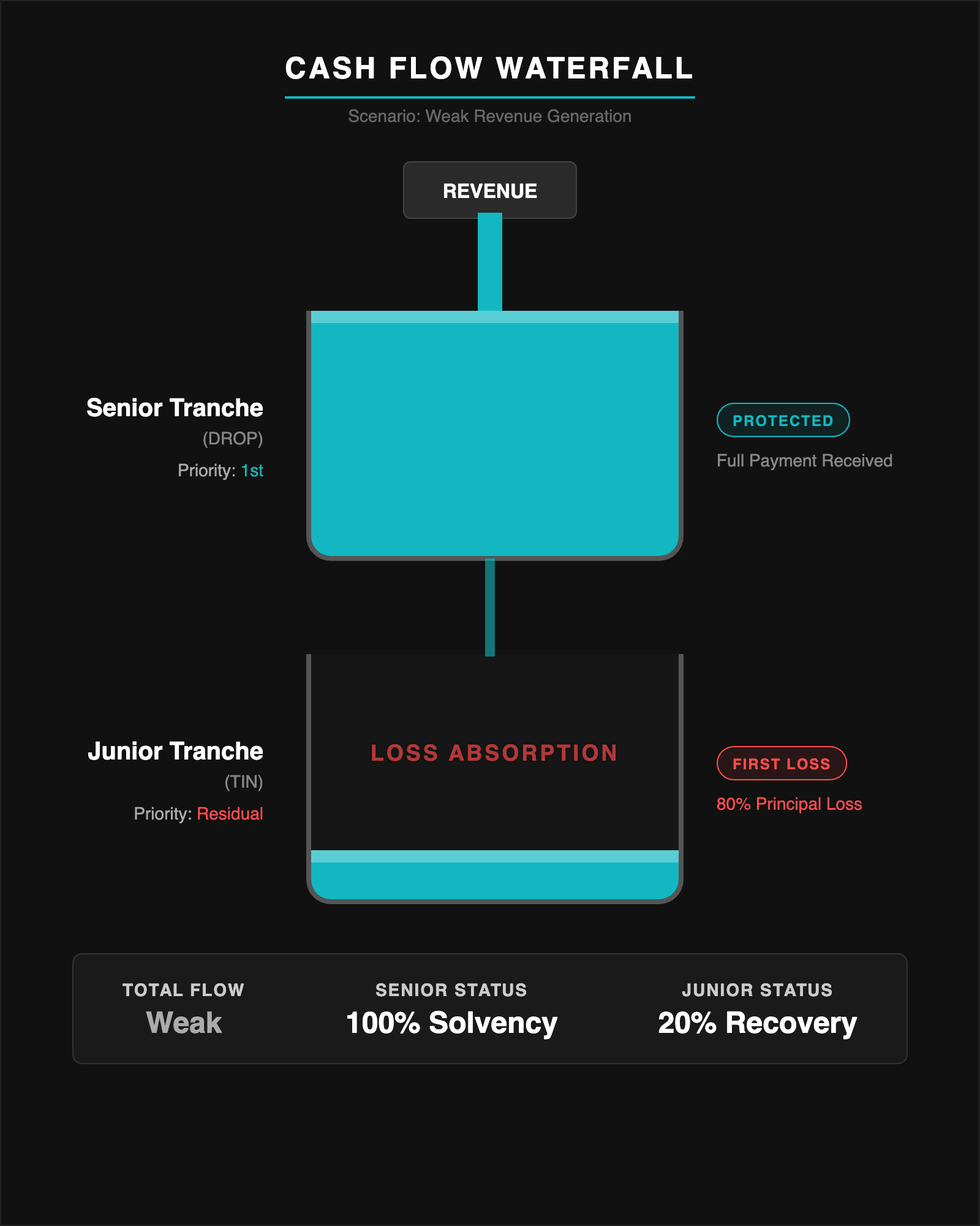 The Tranche Waterfall