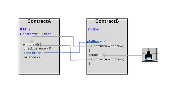 Balance drain loop