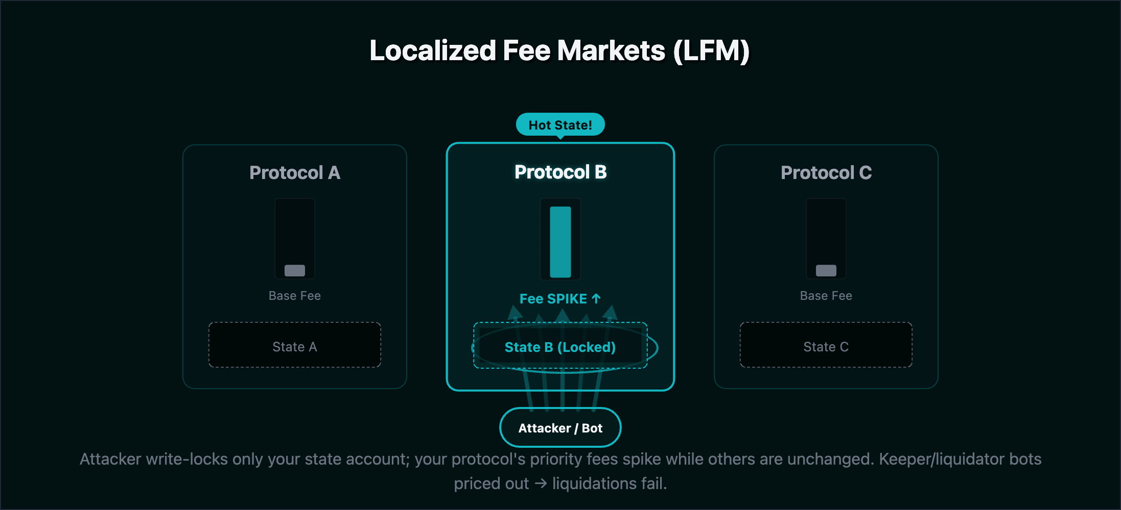 Noisy neighbor: attacker floods one protocol's state account; only that protocol's priority fees spike; keepers priced out.