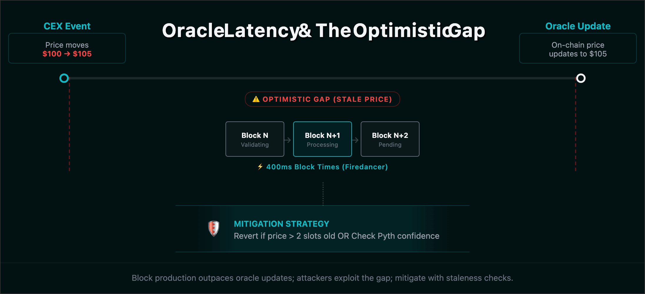 Oracle latency: CEX move → optimistic gap → on-chain update; revert if price older than 2 slots.