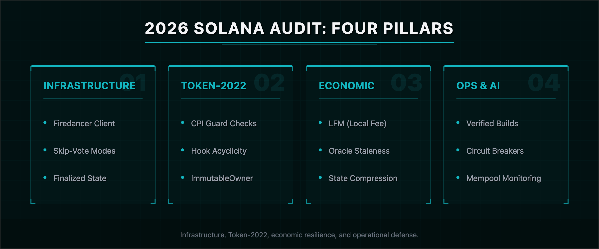 2026 Solana audit: four pillars — Infrastructure, Token-2022, Economic resilience, Operational & AI.