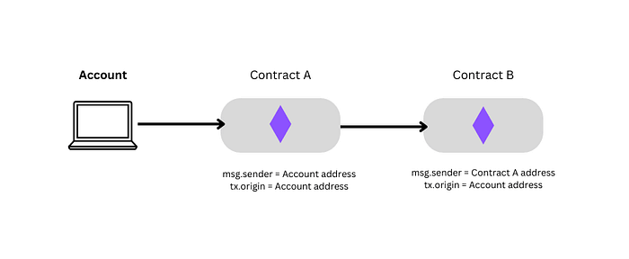 tx.origin vs msg.sender: tx.origin traces back to the original EOA while msg.sender is always the immediate caller