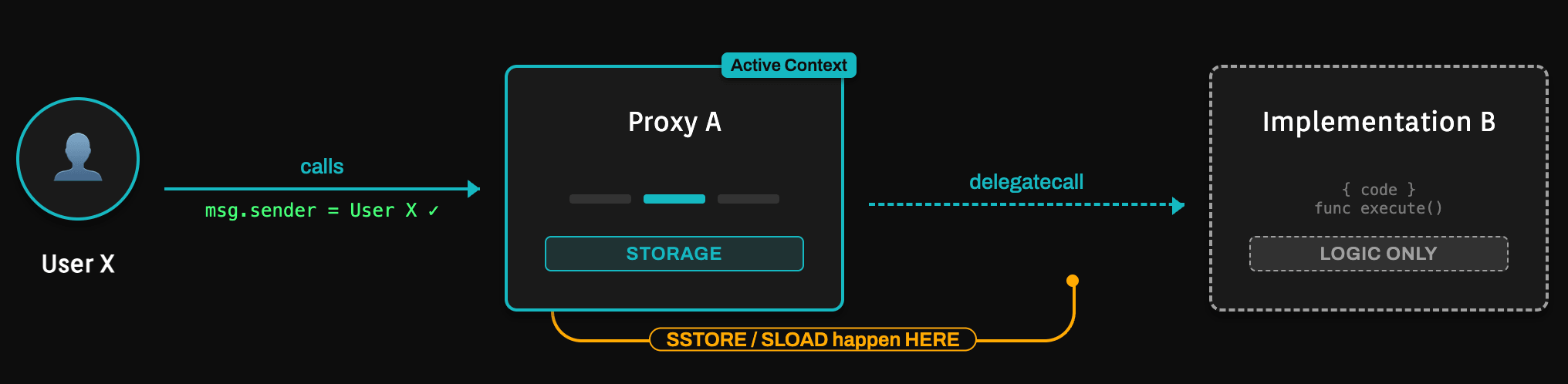 How delegatecall preserves msg.sender and storage context in EVM proxy patterns