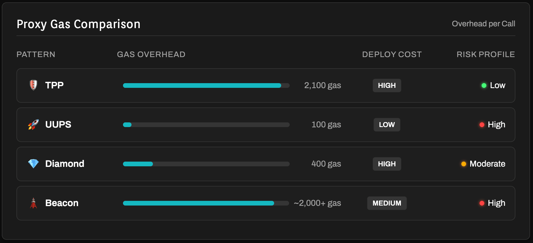 Smart contract proxy patterns gas cost comparison benchmarks 2026